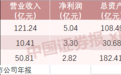 互联网基金销售三足鼎立！蚂蚁基金、好买财富、天天基金财务数据披露