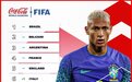 FIFA最新排名：巴西比利时阿根廷前三