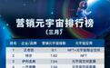 谁是头号玩家？首个营销元宇宙排行榜发布