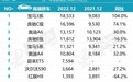 2022年高端轿车销量排名：宝马5系、3系领先，中国品牌改变格局