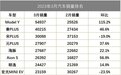 比亚迪霸榜，Model Y夺冠，前五全是新能源车，只有轩逸、朗逸入榜