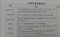贵阳一中学发放《生涯发展类型表》被指性别歧视，教育局：正在调查