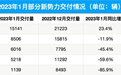 国补“断奶”第一个月，有新能源车企销量暴跌超80%！蔚来降价超10万元？回应来了