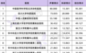 最新复旦版中国医院百强榜发布：协和卫冕华西第二，浙二首进前 10