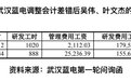 武汉蓝电投资理财7850万、分红4650万，却募资5000万补流