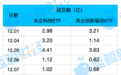 央企科技ETF成交额创新高，已连续7个交易日破亿
