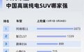 10款30万以上国产纯电SUV销量排名！阿维塔11夺冠