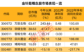 淄博烧烤大热，这类概念股也火了，龙头一季度业绩暴增