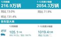 12月SUV销量排行榜出炉：比亚迪宋狂卖7万夺冠，哈弗H6跌出前十
