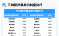 科室薪资排名大洗牌！最高月薪近 2 万：2023 医疗秋招报告出炉