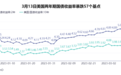 两年期美债收益率暴跌57个基点，美联储加息要转向？