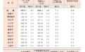 江西11市去年GDP公布：南昌破7200亿，宜春增速领跑