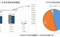 7月车型TOP30上险量出炉，油车轩逸、朗逸、速腾又重占前三甲？