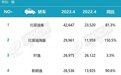 4月轿车销量：比亚迪秦、海豚狂揽冠亚军，燃油车退位