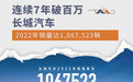 连续7年破百万 长城汽车去年销量达1,067,523辆