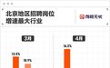 前程无忧报告：北京教培市场呈复苏迹象，职位发布量月环比增长超两位数