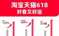 淘天618规模历届最大  上淘宝刷短视频用户同比增113%