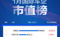 1月汽车公司市值榜丨近九成企业市值“飘红”，“蔚小理”排名生变，这家新势力领涨