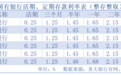 摸底1月各大银行存款利率 都有哪些变化趋势？