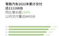 零跑汽车全年累计交付11.1万，同比增长154%