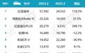自主品牌卖疯了！2月SUV销量TOP 10，国产车占8款