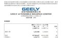 吉利汽车2022年营收1480亿元 同比增长45.6%