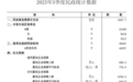 569万对！前三季度结婚对数同比增加24.5万对！离婚对数也增加了…