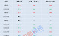 国内油价或创年内最大涨幅，加满一箱多花14.5元