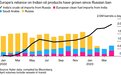 俄罗斯原油仍在“流入”欧洲，印度成最大“中间商”