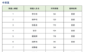 不断更新｜区议会一般选举结果（地区委员会界别）