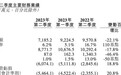 卖一辆车就亏25万，蔚来二季度亏损超60亿！业绩触底，毛利率仅1%