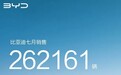 又创下新高：比亚迪7月销量26.2万辆，海外市场环比涨72%