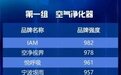 IAM连续四年登顶中国空净产品品牌价值榜第一，究竟靠的是什么？