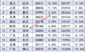 8月各城市汽车销量榜：200个城市上榜，上海重回第一，广州仅第四