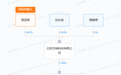 周亚辉控制的乐云小贷最新评级结果仅为B关联洋钱罐，公司至今参保人数为1