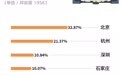 我们调查了2000人，得出这份2023“美食荒漠”城市排名