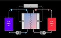 需求井喷：锌铁液流电池或成为未来主力