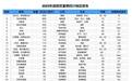 2023年胡润百富榜：四川31位企业家登榜 新晋“黑马”最高财富270亿元