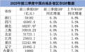 12省份前三季度GDP数据出炉：9省份增速跑赢全国，海南领跑