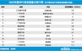 2022年度国内MPV投诉销量比排行榜
