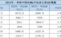 6个经济大省一季报：广东GDP成功破3万亿，4省增速超过全国水平