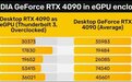 笔记本外接显卡坞真的好用吗？RTX4090显卡实测性能损失20％