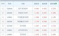 公募REITs市场规模逼近千亿，芯片相关ETF集体暴涨