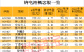 两大新能源巨头大动作，钠电池年内将“上车”！这些概念股业绩报喜
