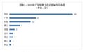 2022广东A股IPO报告：新增上市企业数登顶，募资额居全国第二