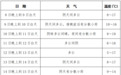 下周强降温！成都一周天气预报请查收