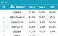 2月新能源SUV销量榜：比亚迪宋第1，Model Y第2，唐第5，理想L8第6