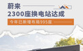 蔚来2300座换电站达成 今年已新增布局995座