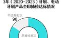 574批次牙刷、电动牙刷抽检报告：罗曼、美加净、LG等大牌不达标