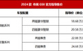 2024款传祺GS8正式上市 售价18.68万元起